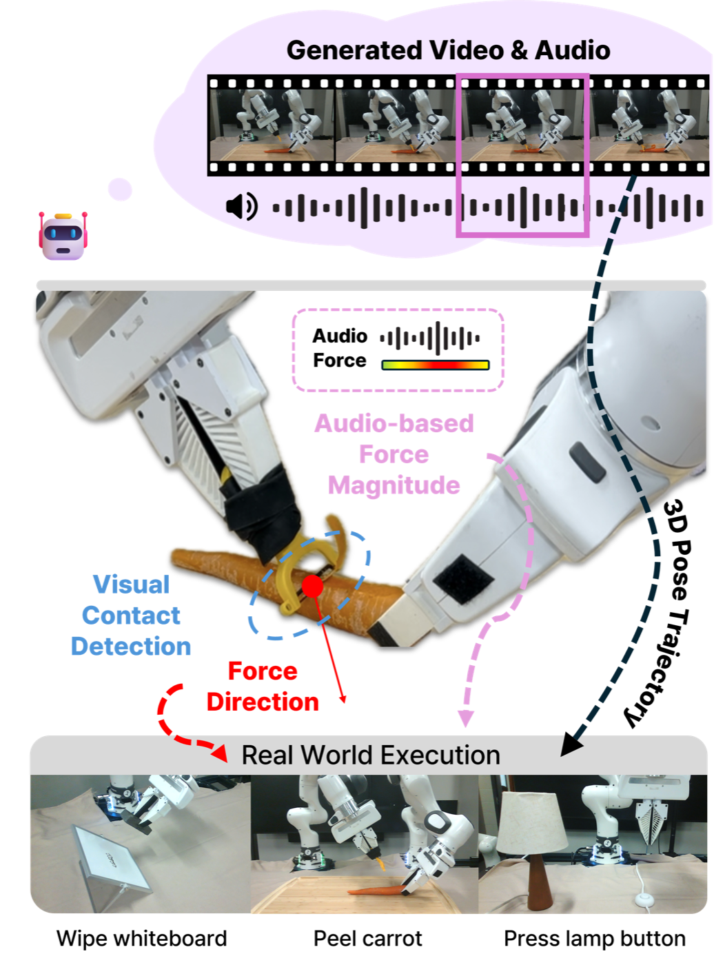 Concept overview: three stacked panels showing generated video and audio, a robot contact point on a whiteboard with force-direction and audio-magnitude annotations, and three real-world execution tasks — wiping, peeling, and lamp pressing.