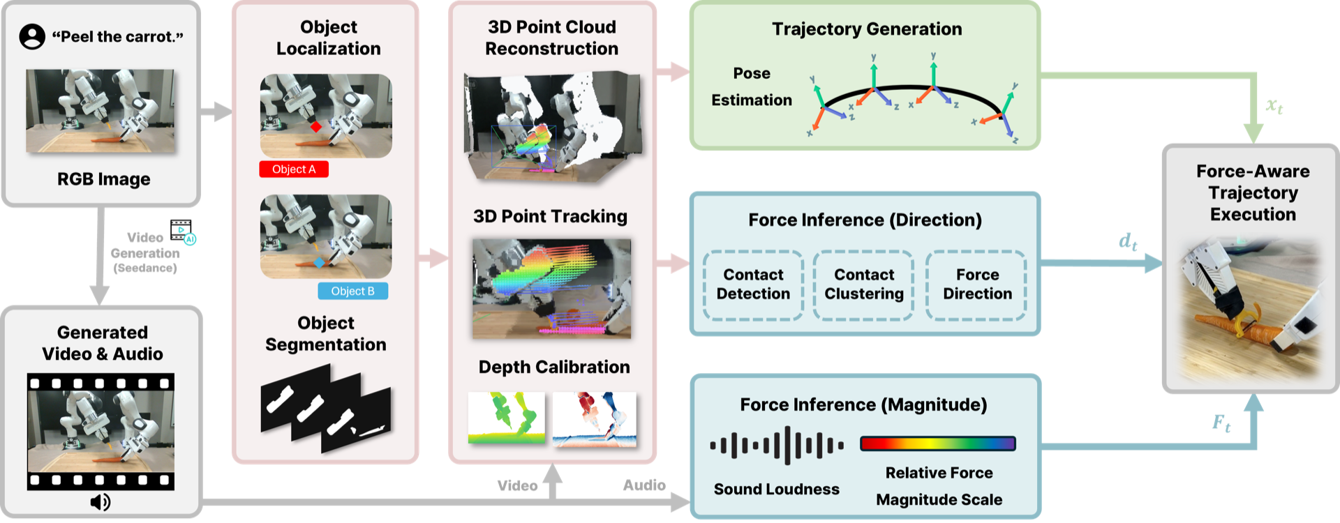 Pipeline diagram: vision branch segments, tracks, and estimates force direction; audio branch extracts loudness; the combined force-aware trajectory runs on a Franka Panda with closed-loop force regulation.
