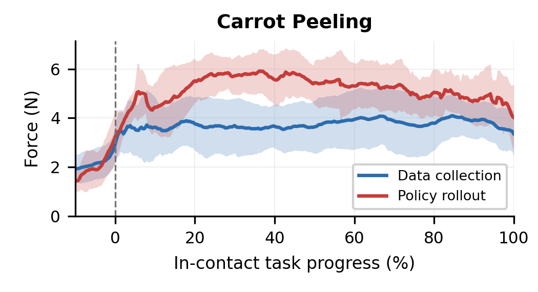 Carrot peeling: mean and standard deviation of contact force for all training demonstrations and all successful policy rollouts over in-contact task progress — closely matching force profiles.