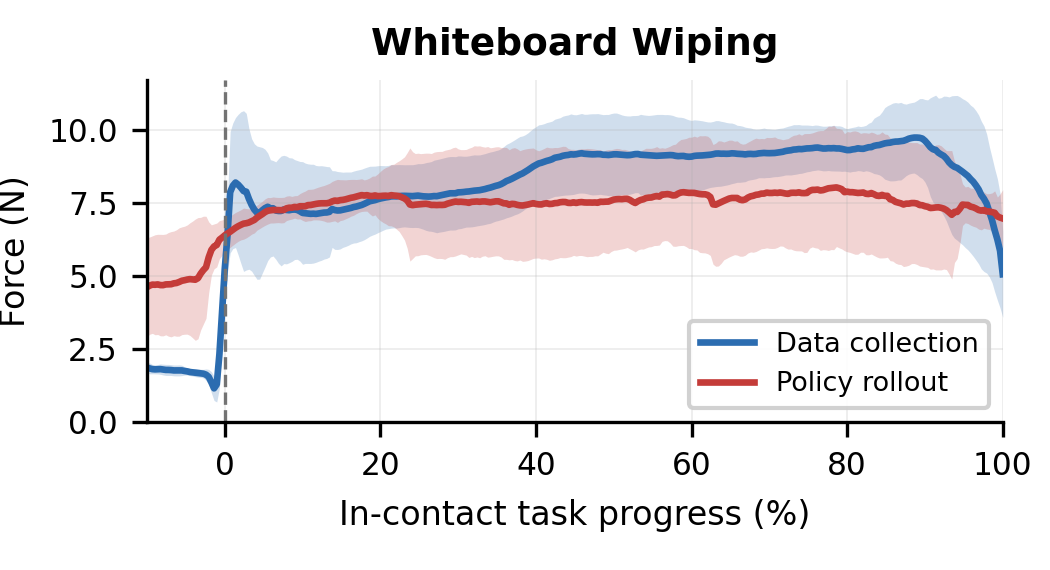 Whiteboard wiping: mean and standard deviation of contact force for all training demonstrations and all successful policy rollouts over in-contact task progress — both enter contact at the same stage with matching magnitudes.
