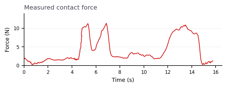 Measured contact force over time — whiteboard, run 1.